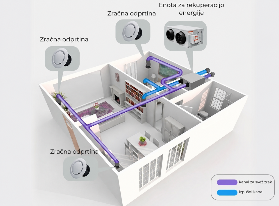 Shema centralnega rekuperatorja z razvodom cevi za dovod svežega in odvod odpadnega zraka